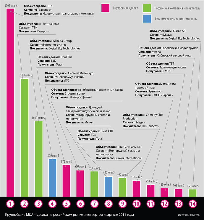 M&A в России в 2011